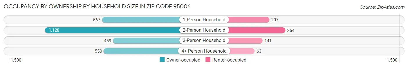 Occupancy by Ownership by Household Size in Zip Code 95006