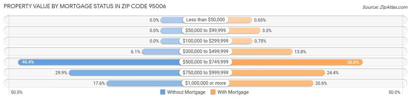 Property Value by Mortgage Status in Zip Code 95006
