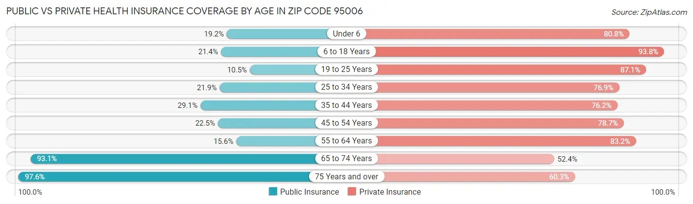 Public vs Private Health Insurance Coverage by Age in Zip Code 95006