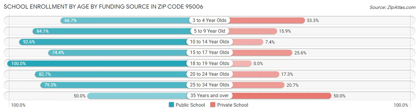 School Enrollment by Age by Funding Source in Zip Code 95006