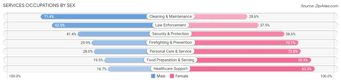 Services Occupations by Sex in Zip Code 95006