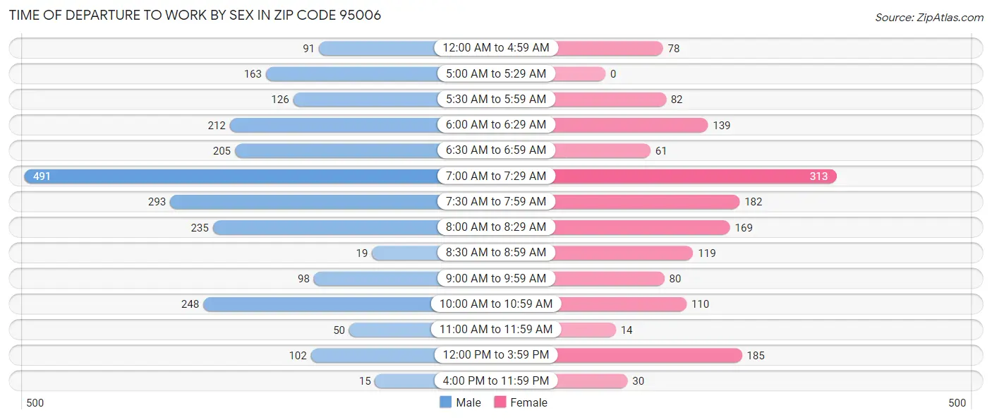 Time of Departure to Work by Sex in Zip Code 95006