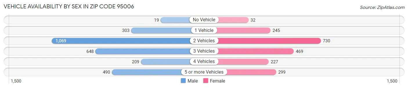 Vehicle Availability by Sex in Zip Code 95006
