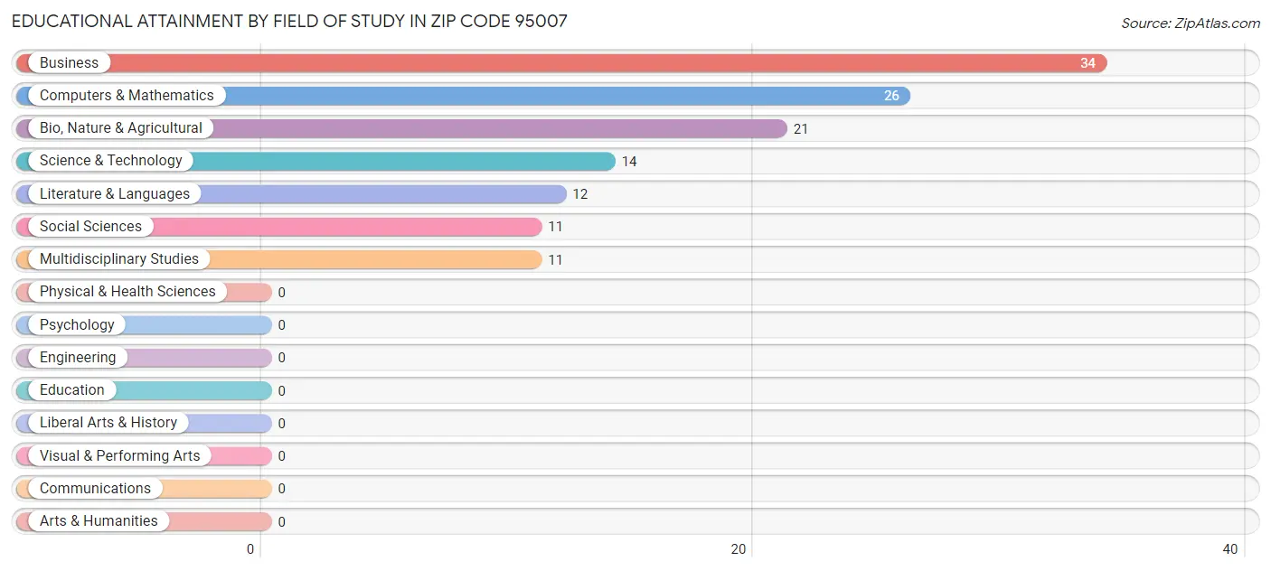 Educational Attainment by Field of Study in Zip Code 95007