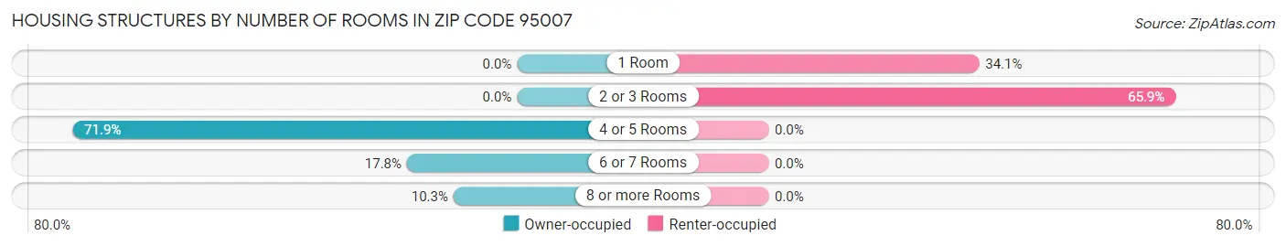 Housing Structures by Number of Rooms in Zip Code 95007