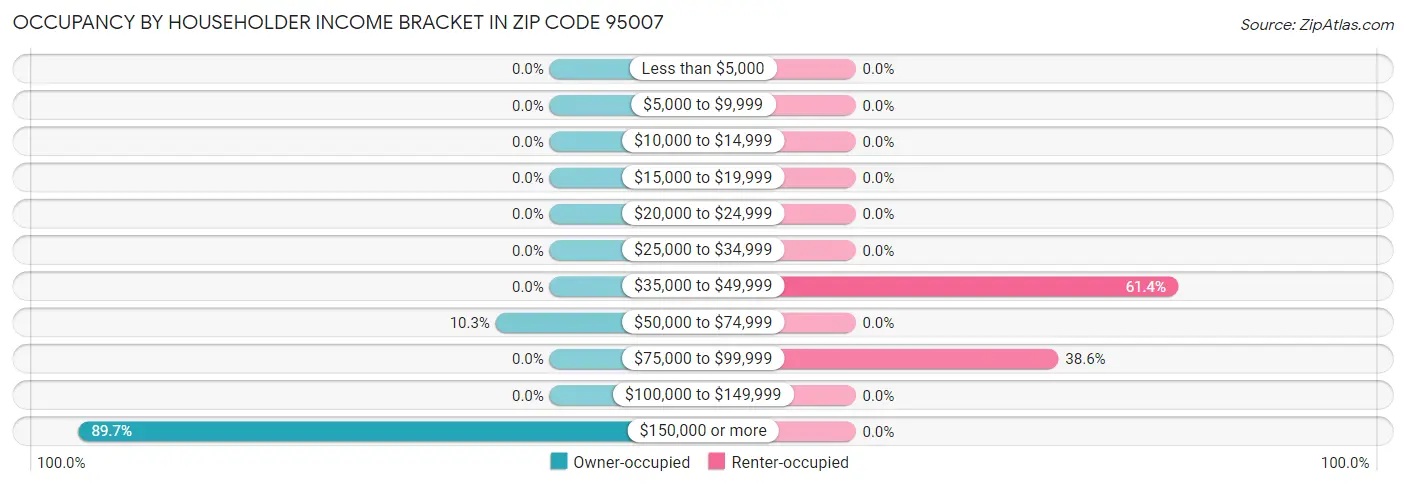 Occupancy by Householder Income Bracket in Zip Code 95007