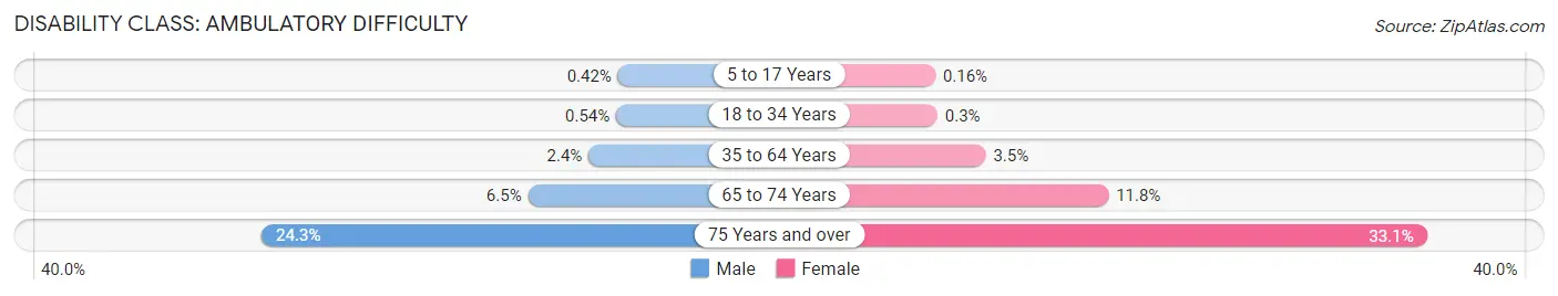 Disability in Zip Code 95008: <span>Ambulatory Difficulty</span>