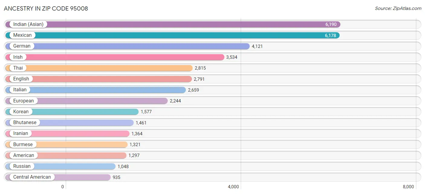 Ancestry in Zip Code 95008