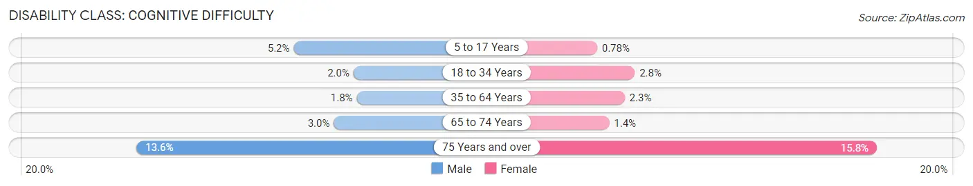 Disability in Zip Code 95008: <span>Cognitive Difficulty</span>