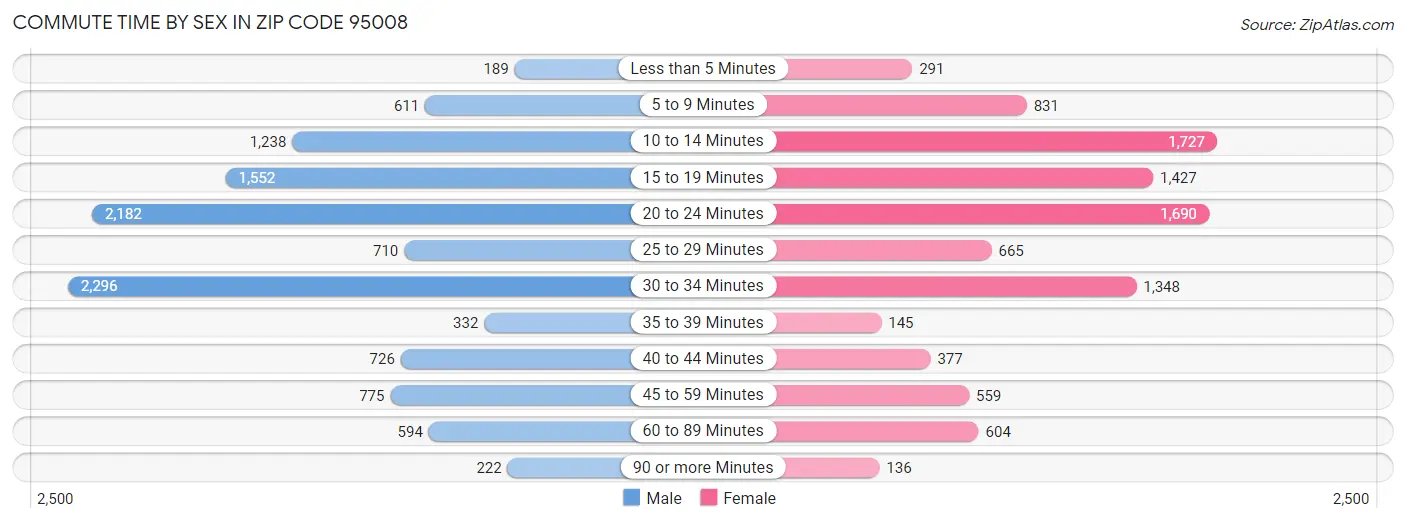 Commute Time by Sex in Zip Code 95008