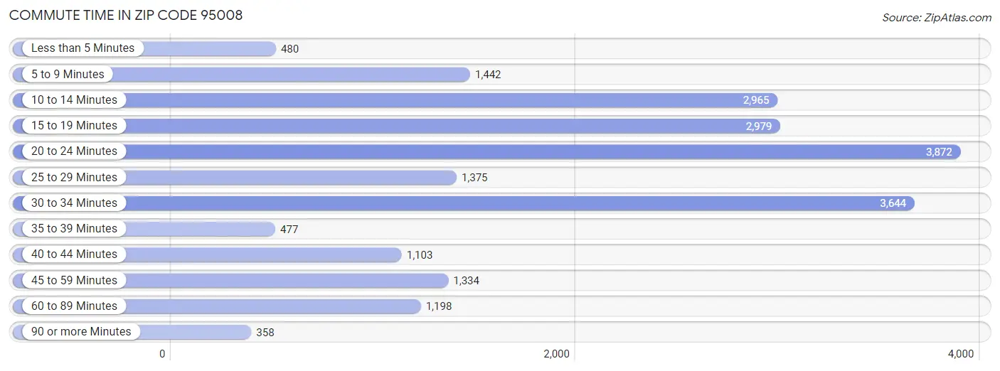 Commute Time in Zip Code 95008