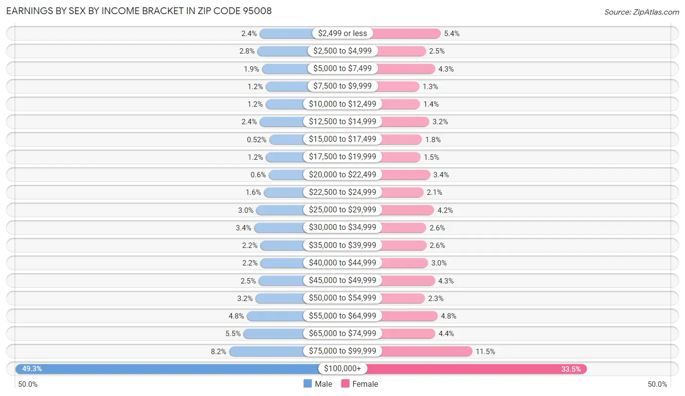 Earnings by Sex by Income Bracket in Zip Code 95008