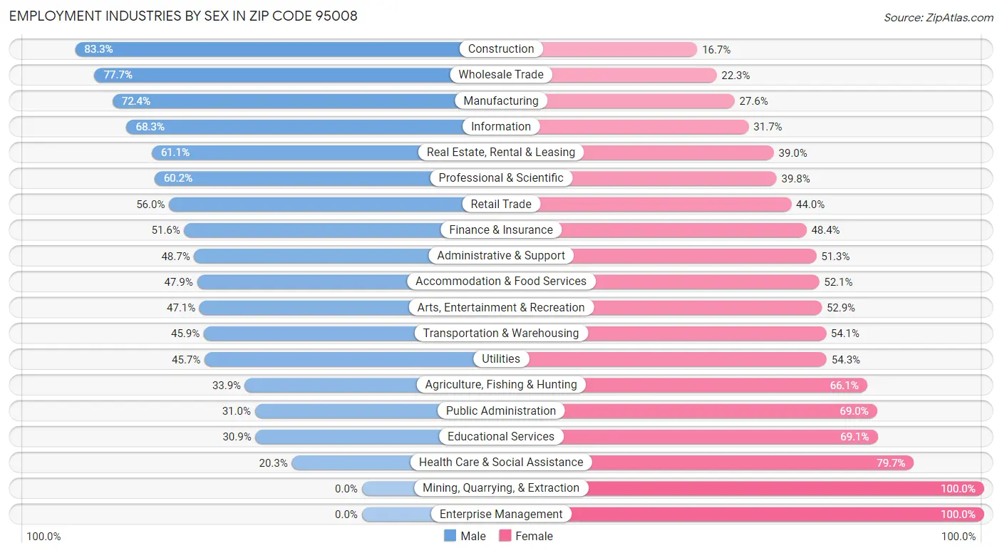 Employment Industries by Sex in Zip Code 95008