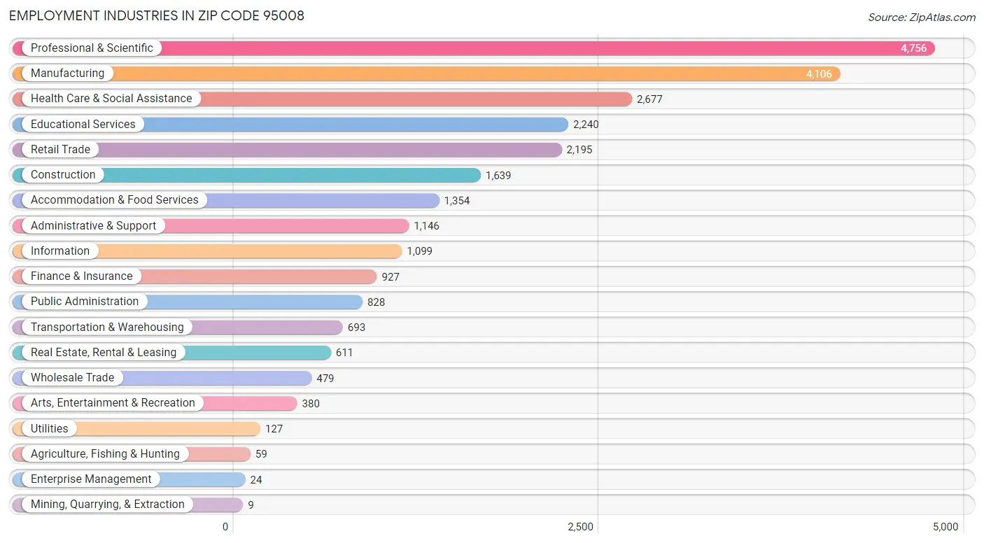 Employment Industries in Zip Code 95008