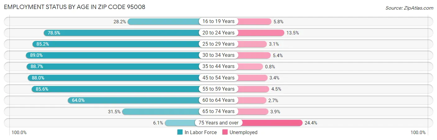 Employment Status by Age in Zip Code 95008