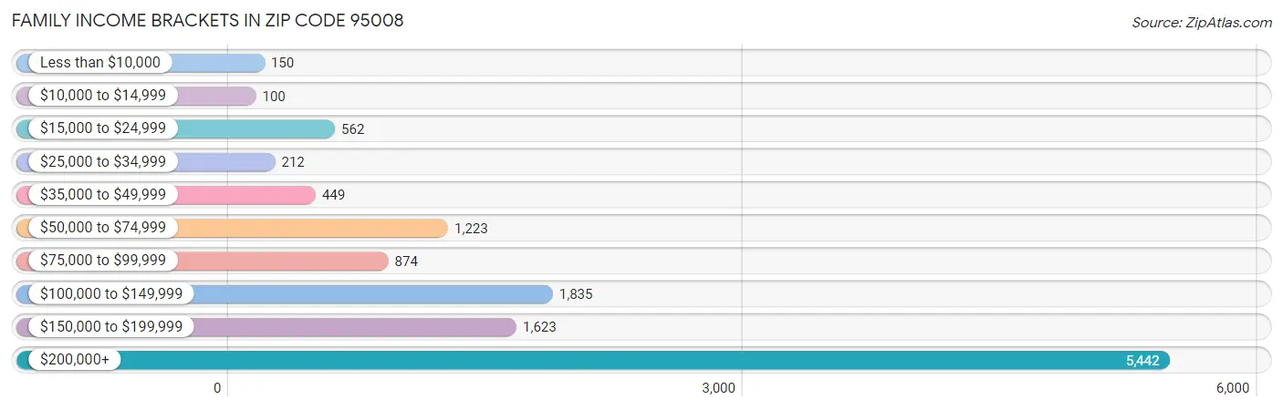 Family Income Brackets in Zip Code 95008