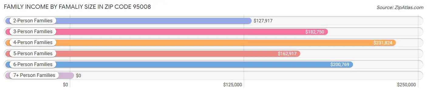 Family Income by Famaliy Size in Zip Code 95008