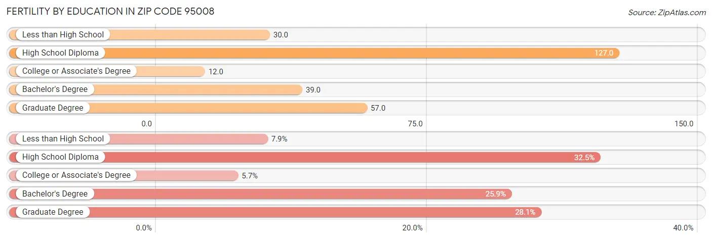 Female Fertility by Education Attainment in Zip Code 95008