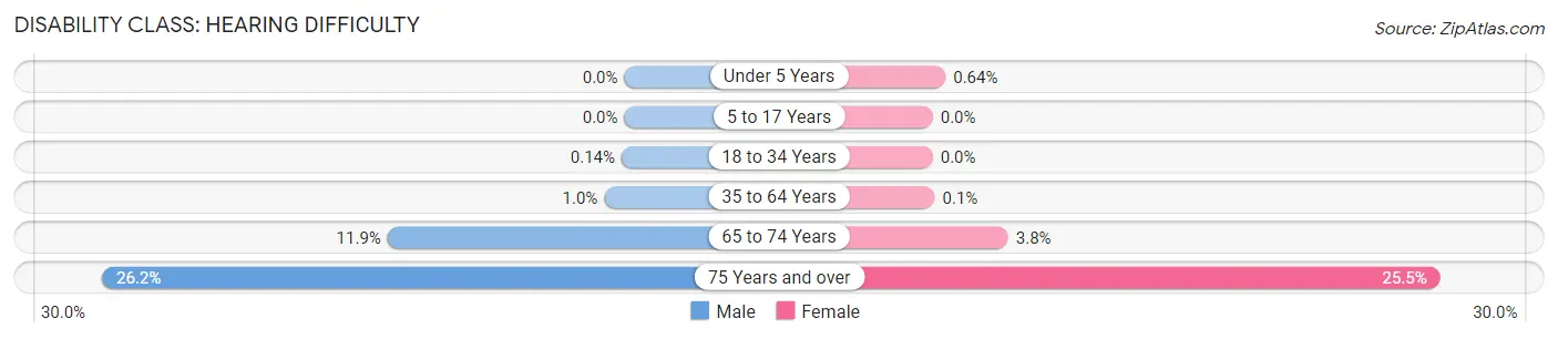 Disability in Zip Code 95008: <span>Hearing Difficulty</span>