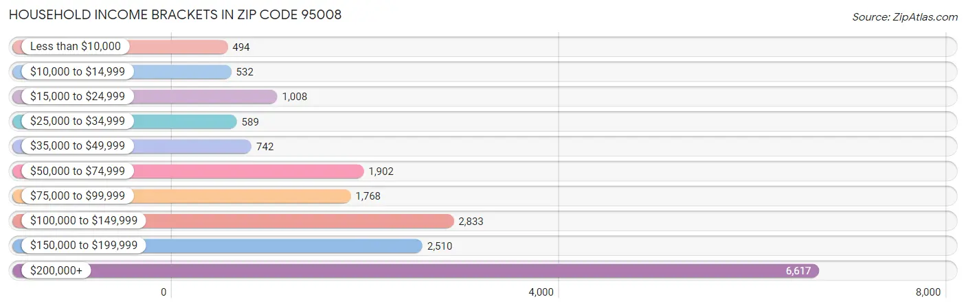 Household Income Brackets in Zip Code 95008