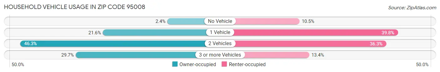 Household Vehicle Usage in Zip Code 95008