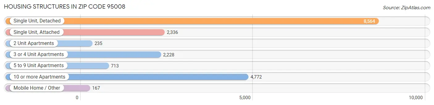 Housing Structures in Zip Code 95008
