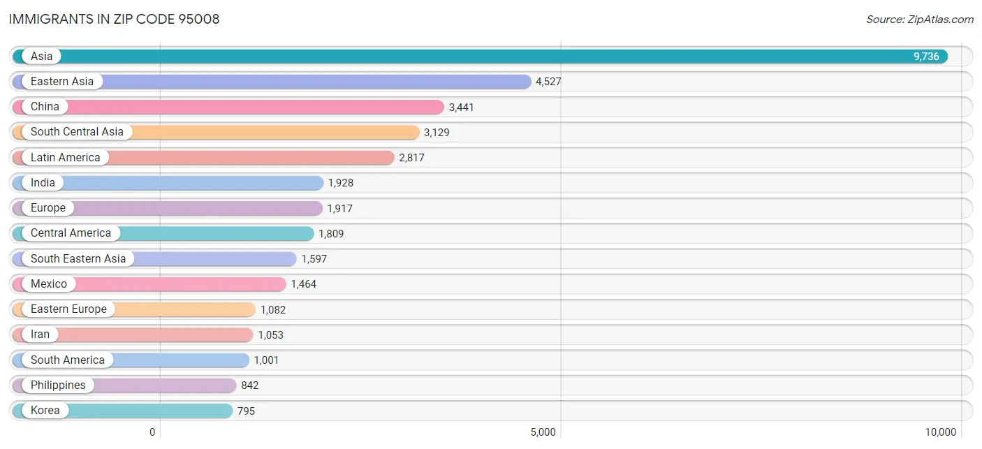 Immigrants in Zip Code 95008