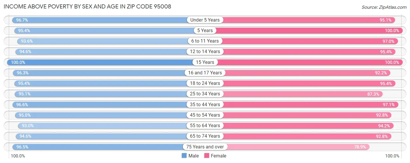 Income Above Poverty by Sex and Age in Zip Code 95008