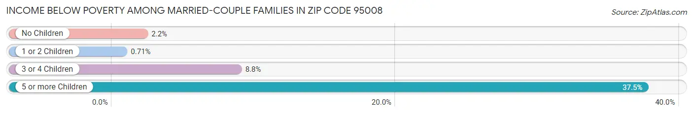 Income Below Poverty Among Married-Couple Families in Zip Code 95008