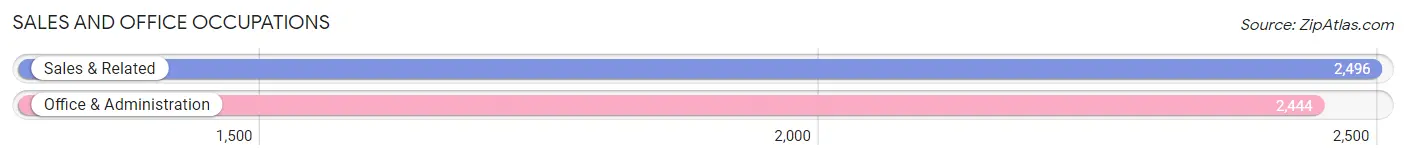 Sales and Office Occupations in Zip Code 95008