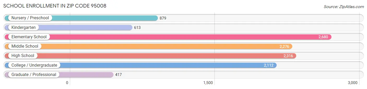 School Enrollment in Zip Code 95008