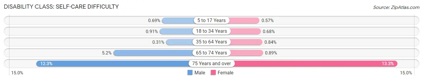 Disability in Zip Code 95008: <span>Self-Care Difficulty</span>