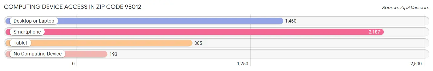 Computing Device Access in Zip Code 95012