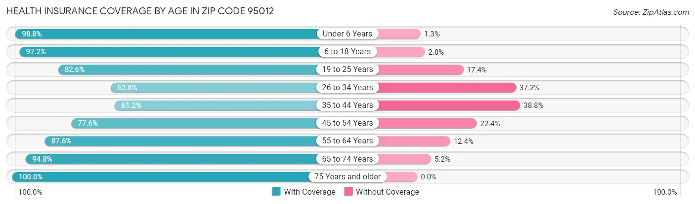 Health Insurance Coverage by Age in Zip Code 95012