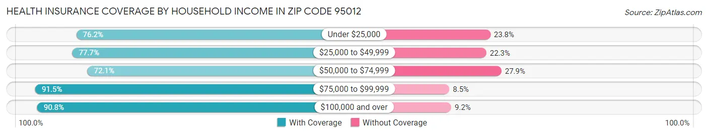 Health Insurance Coverage by Household Income in Zip Code 95012