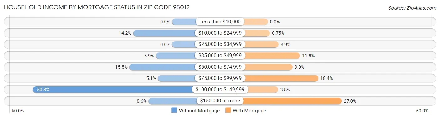 Household Income by Mortgage Status in Zip Code 95012