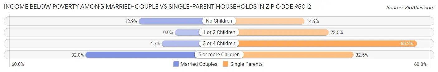 Income Below Poverty Among Married-Couple vs Single-Parent Households in Zip Code 95012