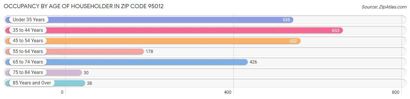 Occupancy by Age of Householder in Zip Code 95012