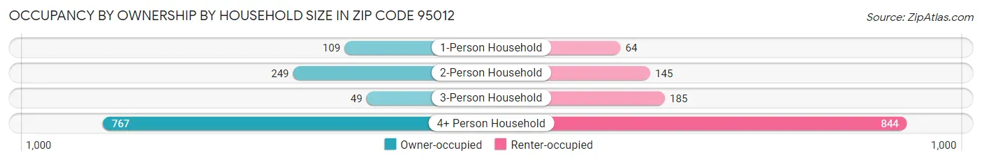 Occupancy by Ownership by Household Size in Zip Code 95012