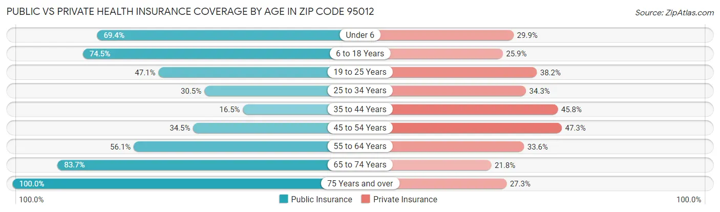Public vs Private Health Insurance Coverage by Age in Zip Code 95012