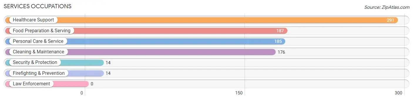 Services Occupations in Zip Code 95012