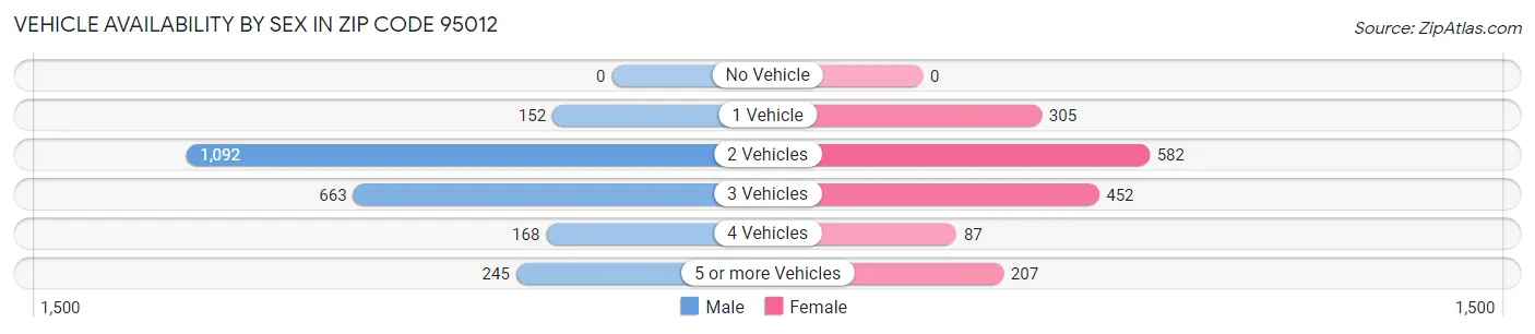 Vehicle Availability by Sex in Zip Code 95012
