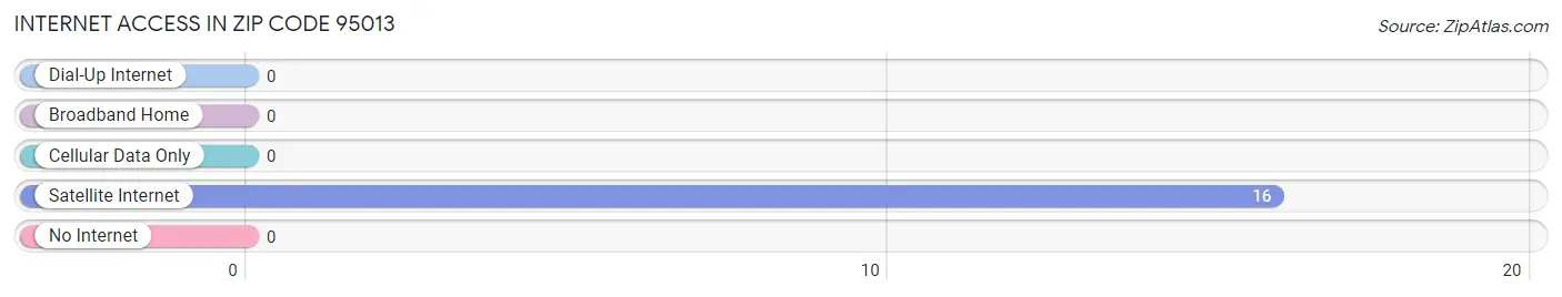 Internet Access in Zip Code 95013