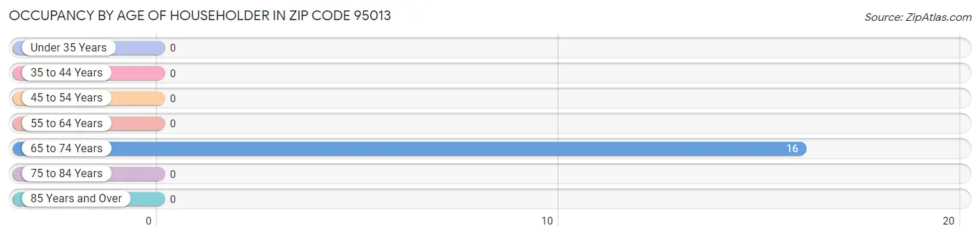 Occupancy by Age of Householder in Zip Code 95013