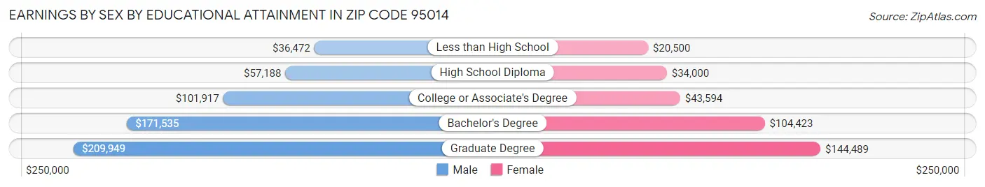 Earnings by Sex by Educational Attainment in Zip Code 95014
