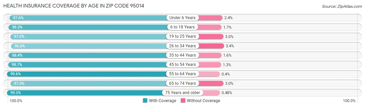 Health Insurance Coverage by Age in Zip Code 95014
