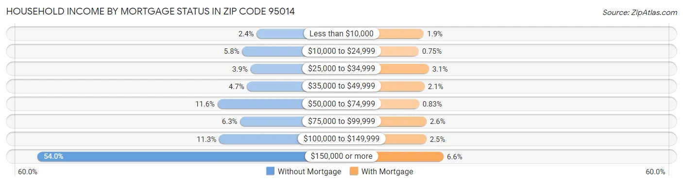 Household Income by Mortgage Status in Zip Code 95014