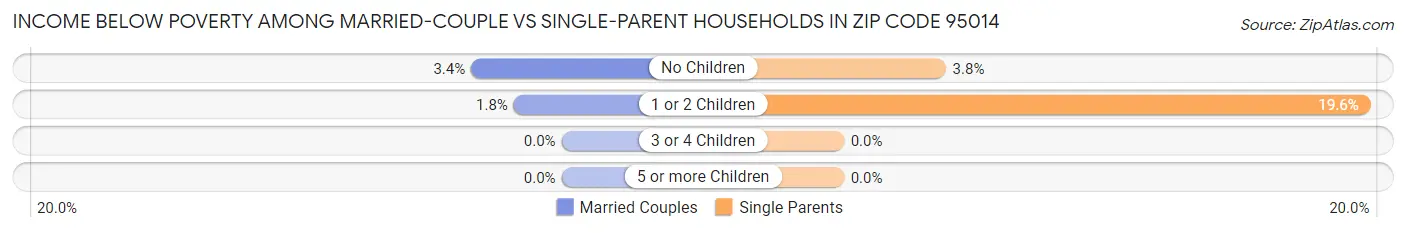 Income Below Poverty Among Married-Couple vs Single-Parent Households in Zip Code 95014