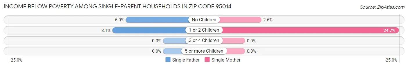Income Below Poverty Among Single-Parent Households in Zip Code 95014
