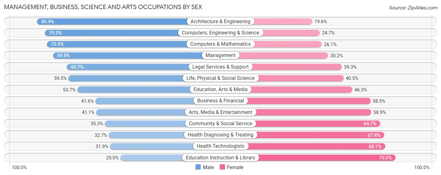 Management, Business, Science and Arts Occupations by Sex in Zip Code 95014